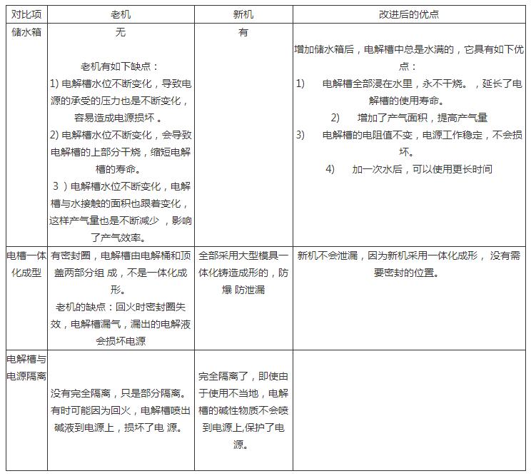 沃克氫氧機小型機新老機器對比分析