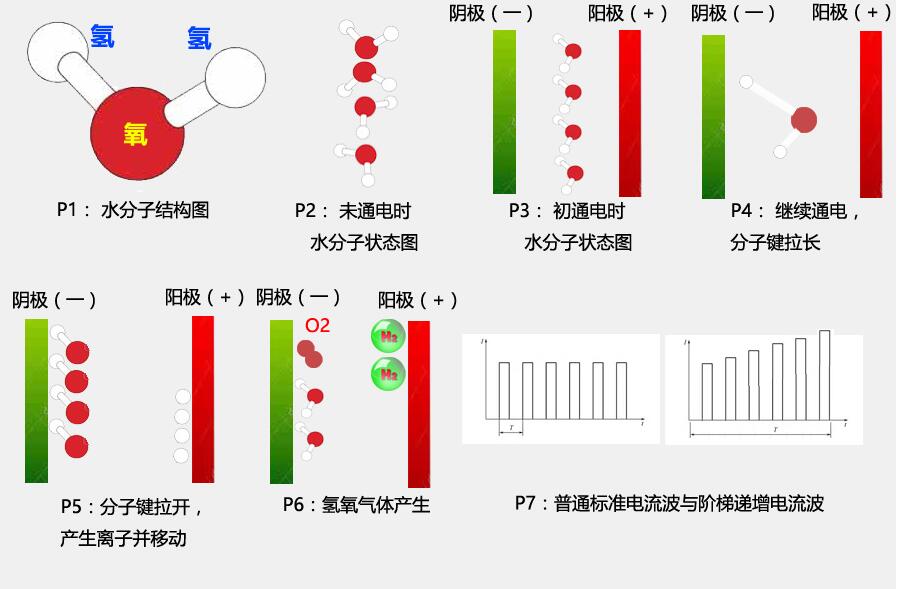  沃克能源氫氧機水焊機：電解水生產(chǎn)氫氧氣體微觀過程圖