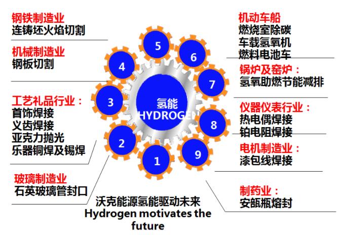 沃克氫氧機(jī)應(yīng)用全面開(kāi)花！