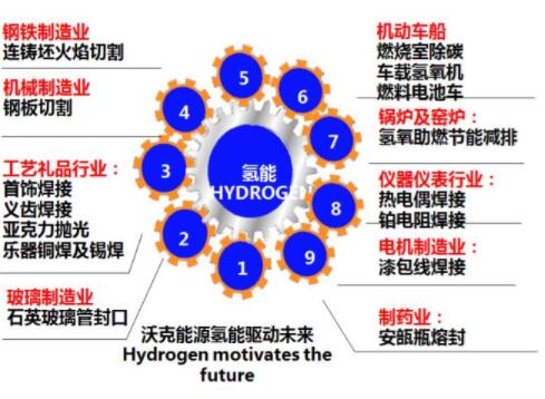 沃克氫氧機(jī)應(yīng)用全面開(kāi)花！