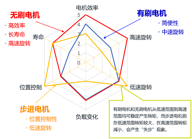 小型電機(jī)的性能比較