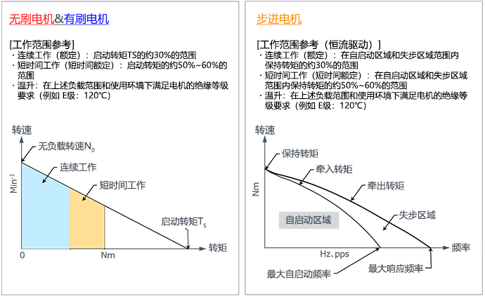 小型電機(jī)的轉(zhuǎn)速-轉(zhuǎn)矩特性