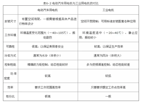 汽車電機(jī)和工業(yè)電機(jī)的相關(guān)區(qū)別